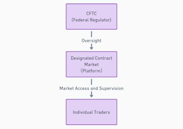 Cftc dcm traders