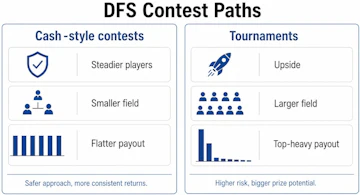 DFS Contests Cash vs Tournaments