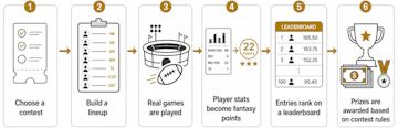 How dfs works slim